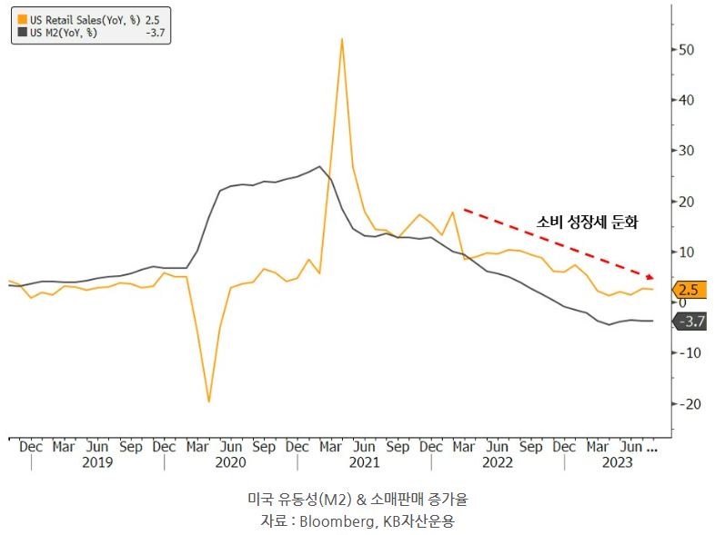감소하는 미국 'm2 유동성지표'와 함께 감소하는 '소매판매 증가율' 지표의 모습을 담은 그래프.